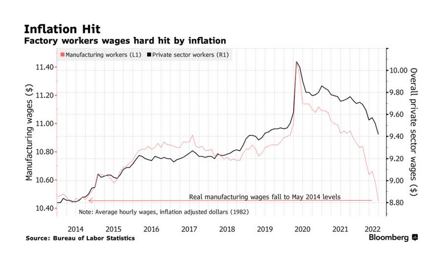 /brief/img/Screenshot 2022-07-13 at 15-24-53 Soaring US Inflation Hits Factory Workers Spelling Danger for Democrats in Midterms.png